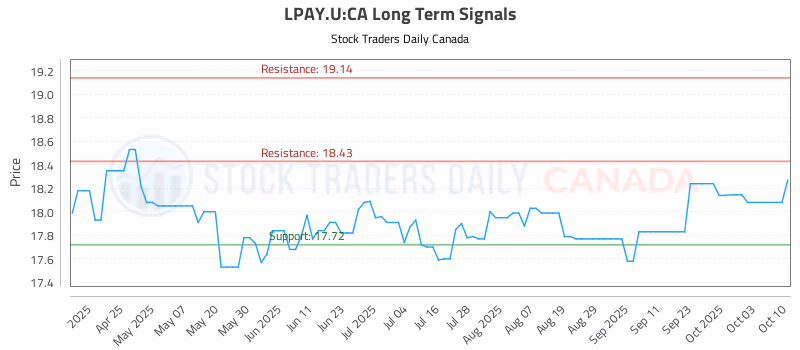 Stock Chart for LPAY.U:CA