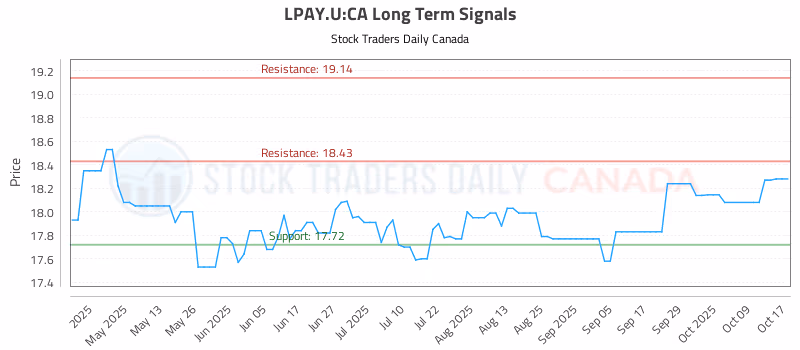 Stock Chart for LPAY.U:CA