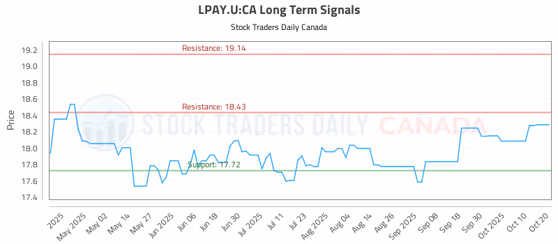 Stock Chart for LPAY.U:CA