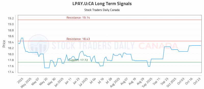 Stock Chart for LPAY.U:CA