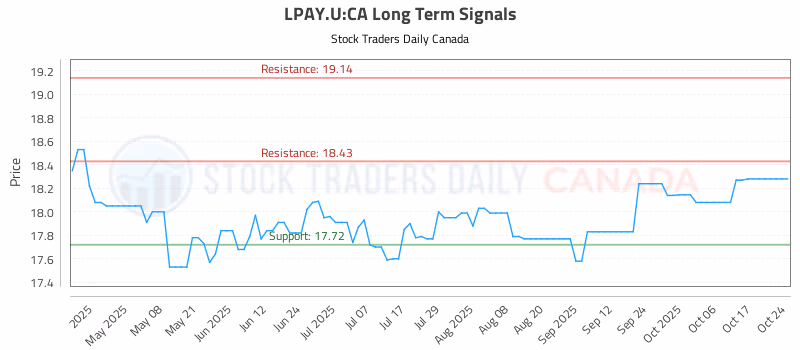 Stock Chart for LPAY.U:CA