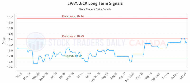 Stock Chart for LPAY.U:CA