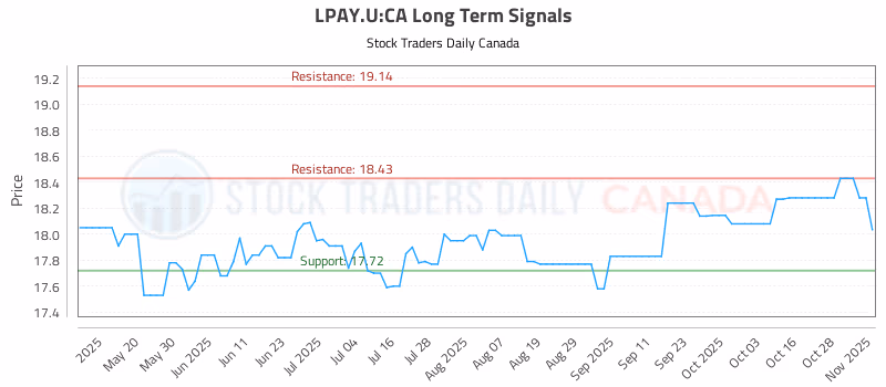 Stock Chart for LPAY.U:CA