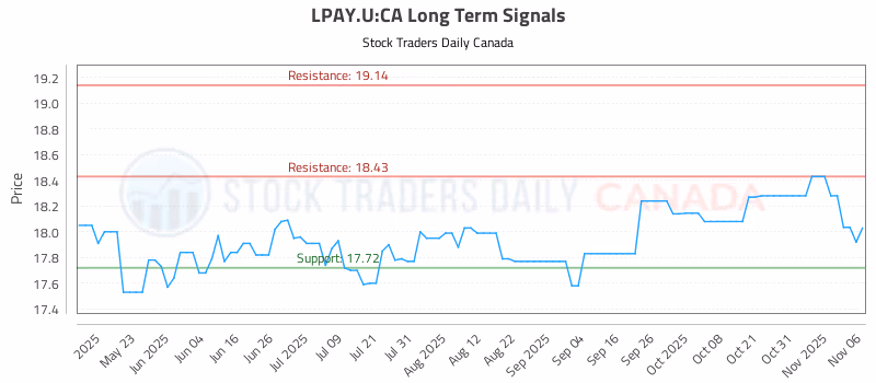 Stock Chart for LPAY.U:CA