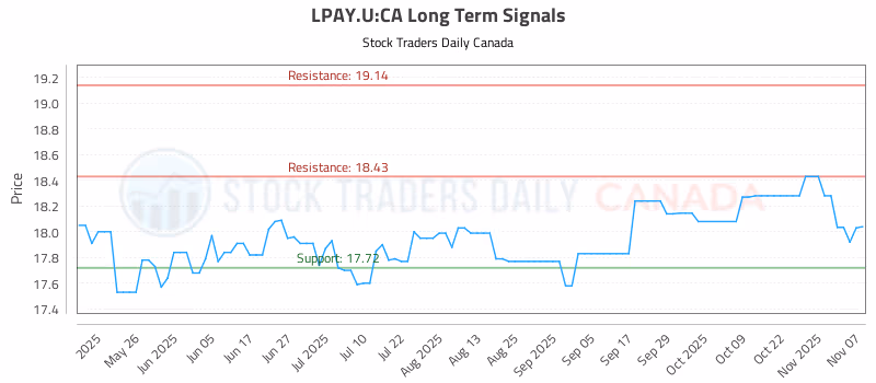 Stock Chart for LPAY.U:CA