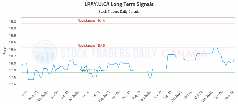 Stock Chart for LPAY.U:CA