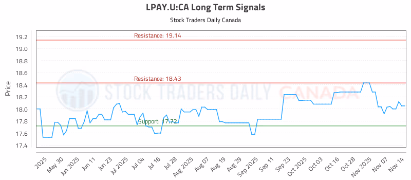 Stock Chart for LPAY.U:CA