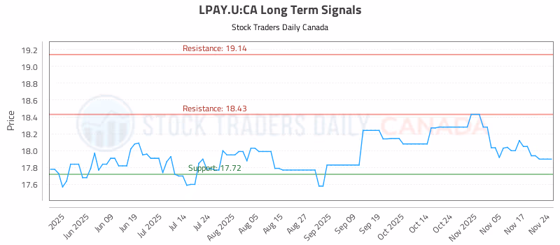 Stock Chart for LPAY.U:CA