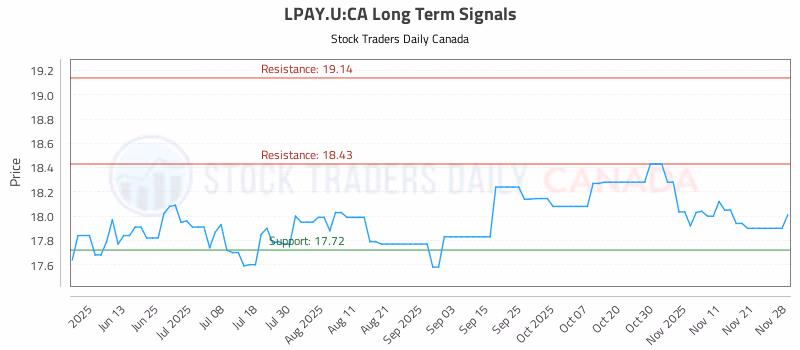 Stock Chart for LPAY.U:CA