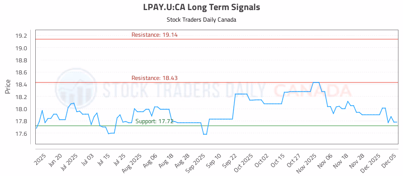 Stock Chart for LPAY.U:CA