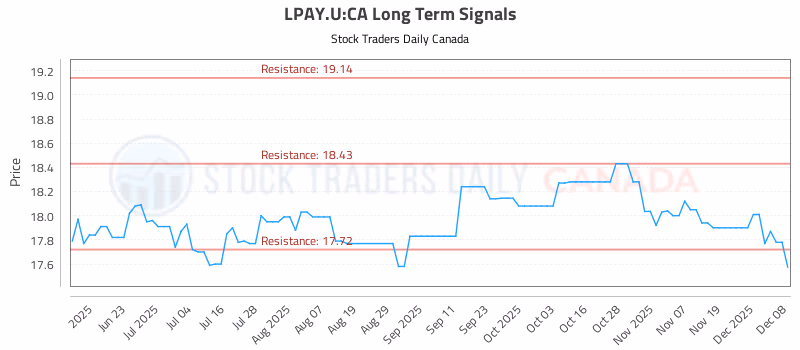 Stock Chart for LPAY.U:CA