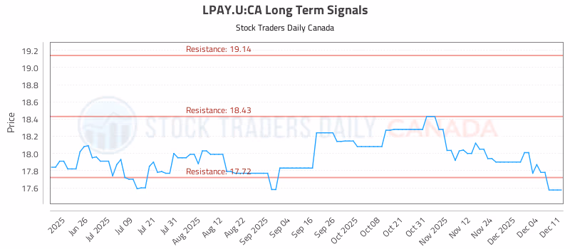 Stock Chart for LPAY.U:CA