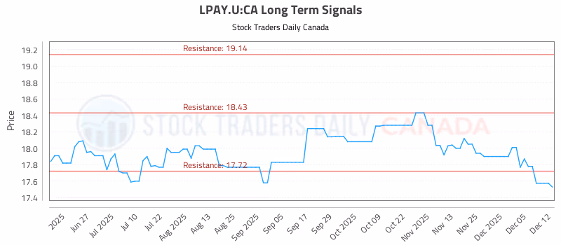 Stock Chart for LPAY.U:CA