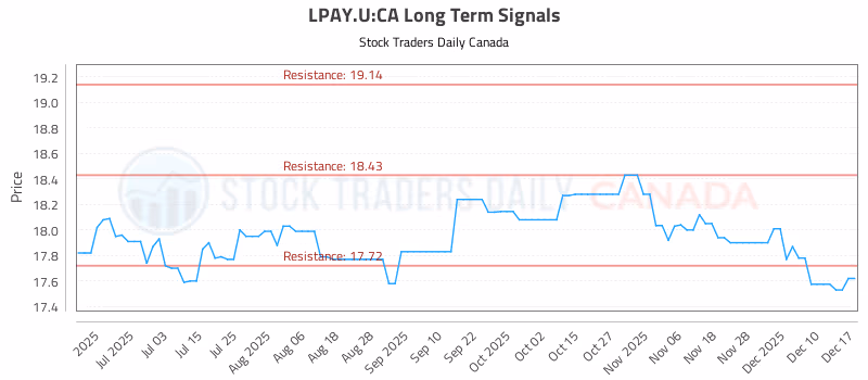 Stock Chart for LPAY.U:CA