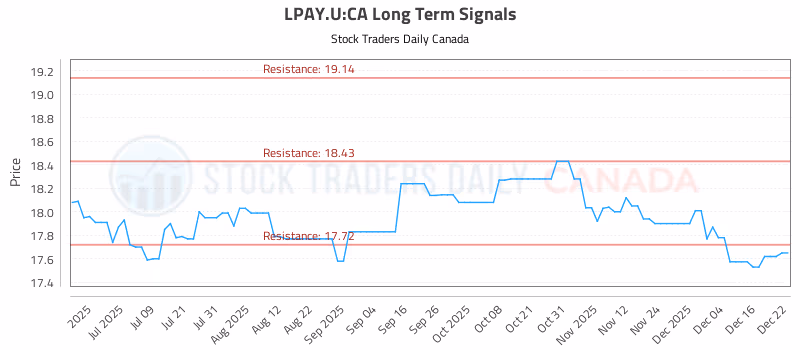 Stock Chart for LPAY.U:CA