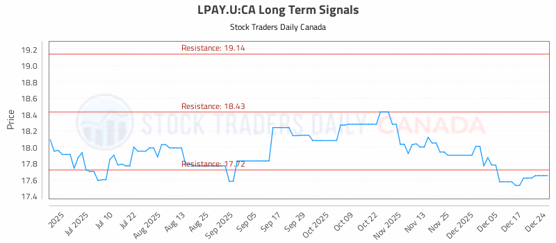 Stock Chart for LPAY.U:CA
