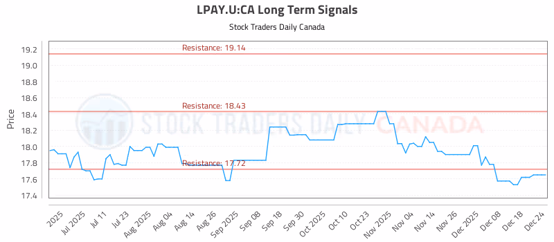 Stock Chart for LPAY.U:CA