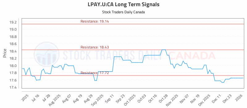 Stock Chart for LPAY.U:CA