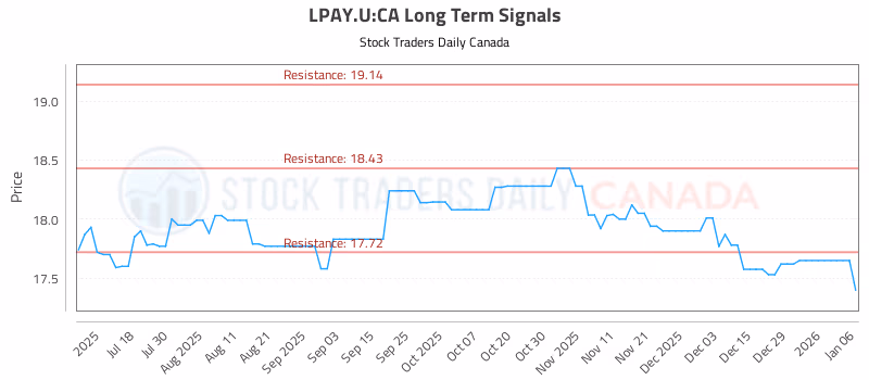 Stock Chart for LPAY.U:CA