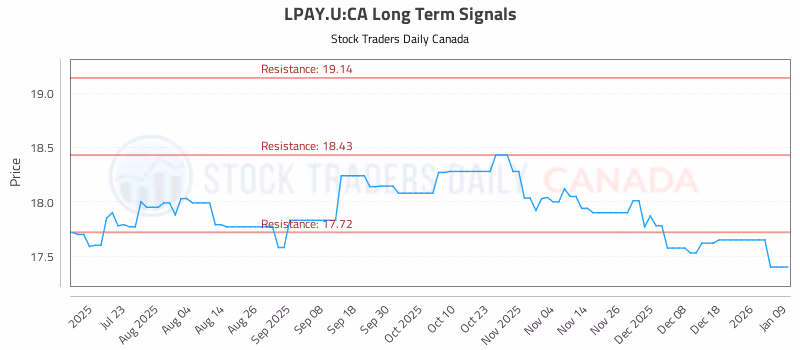 Stock Chart for LPAY.U:CA