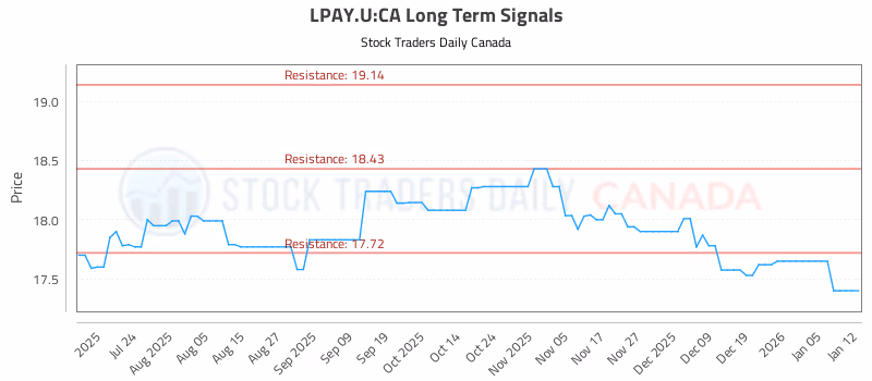 Stock Chart for LPAY.U:CA