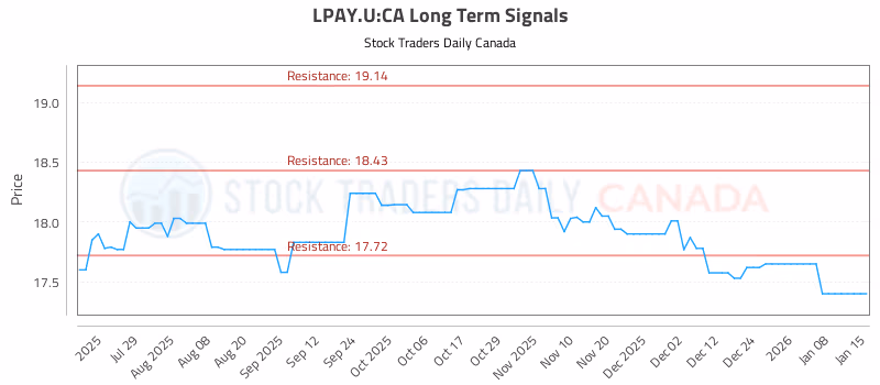 Stock Chart for LPAY.U:CA