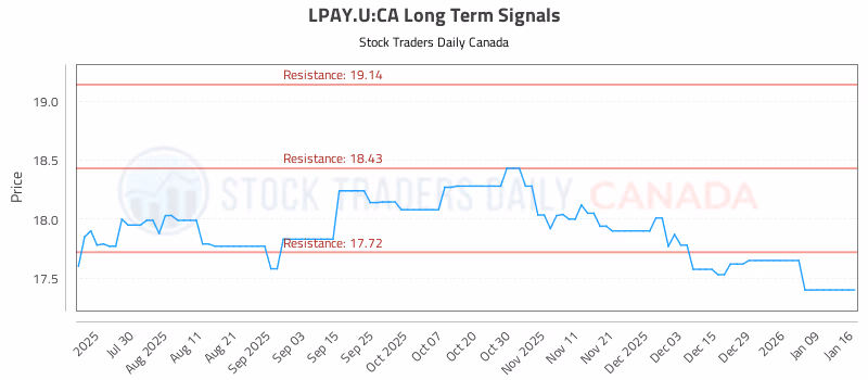 Stock Chart for LPAY.U:CA