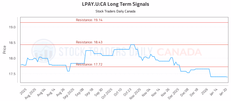 Stock Chart for LPAY.U:CA