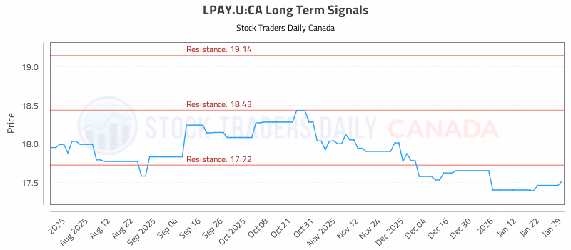 Stock Chart for LPAY.U:CA