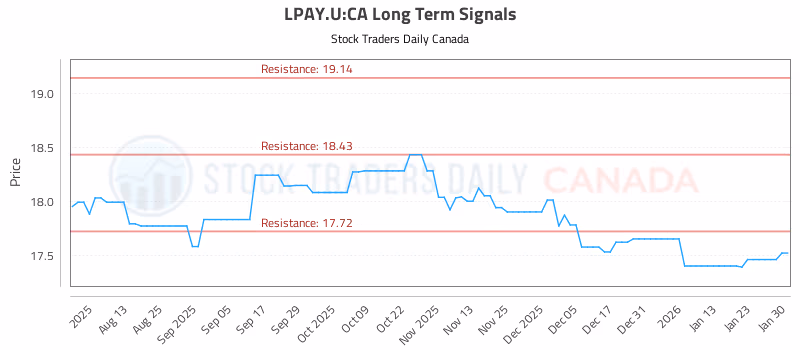 Stock Chart for LPAY.U:CA