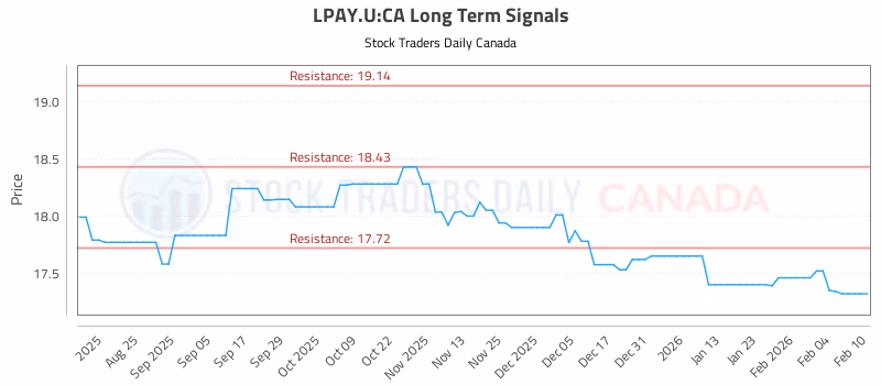 Stock Chart for LPAY.U:CA