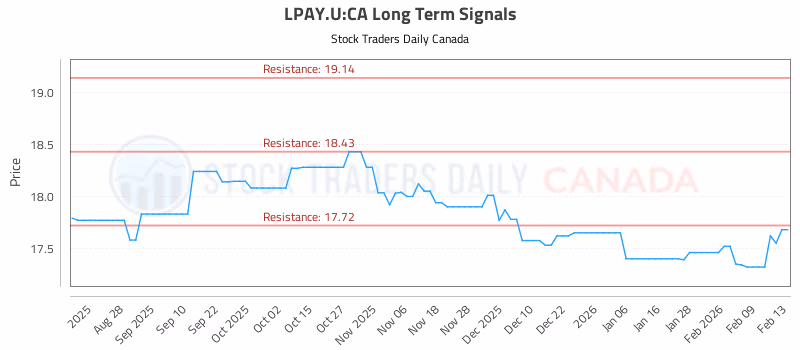 Stock Chart for LPAY.U:CA