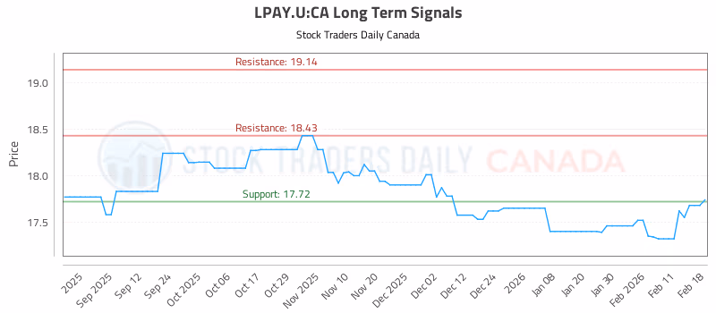 Stock Chart for LPAY.U:CA