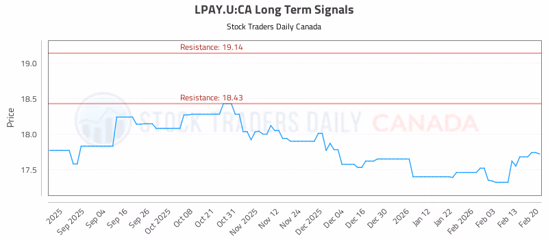 Stock Chart for LPAY.U:CA