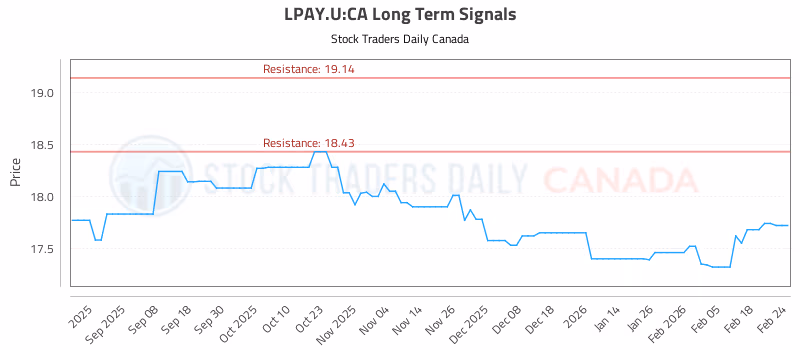 Stock Chart for LPAY.U:CA