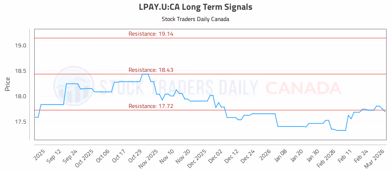Stock Chart for LPAY.U:CA