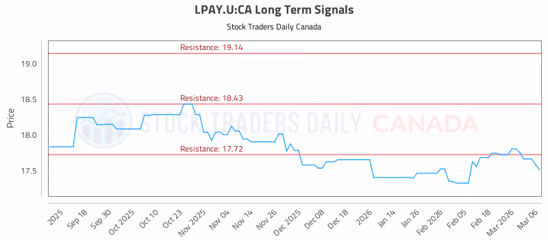 Stock Chart for LPAY.U:CA