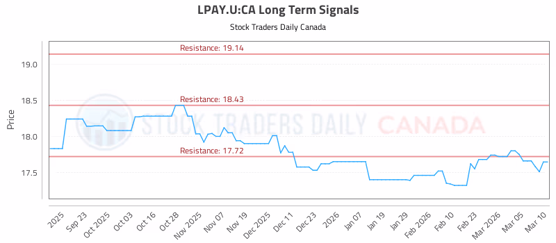 Stock Chart for LPAY.U:CA