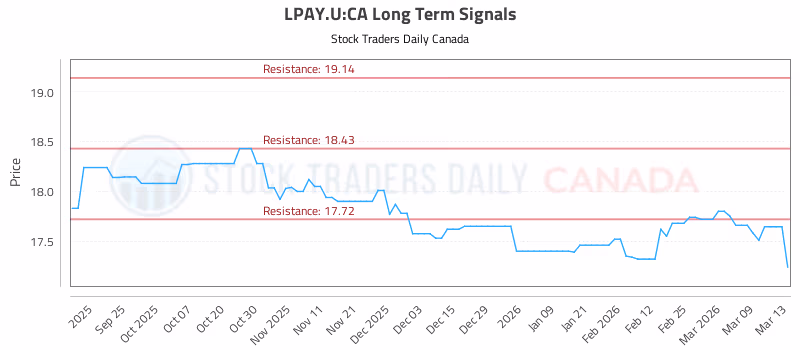 Stock Chart for LPAY.U:CA