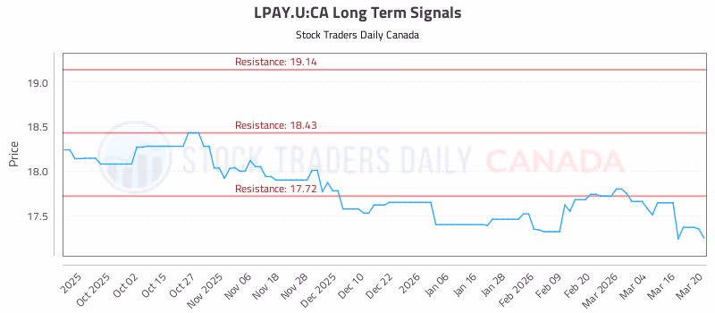 Stock Chart for LPAY.U:CA