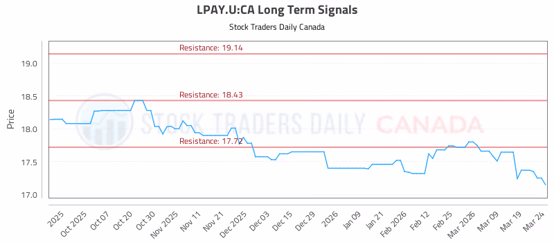 Stock Chart for LPAY.U:CA