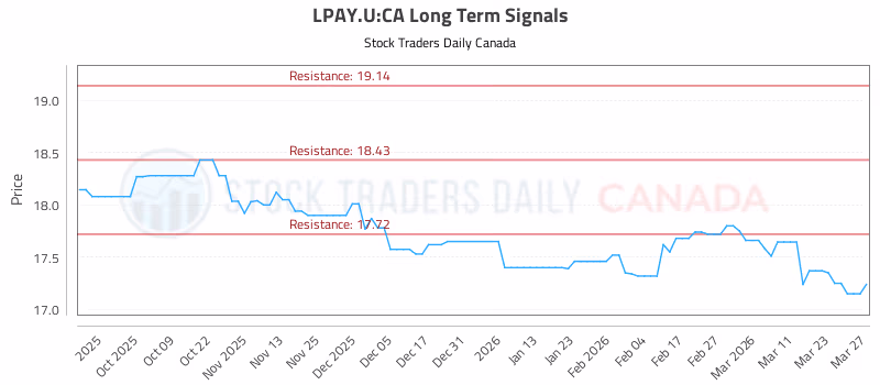 Stock Chart for LPAY.U:CA