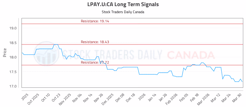 Stock Chart for LPAY.U:CA