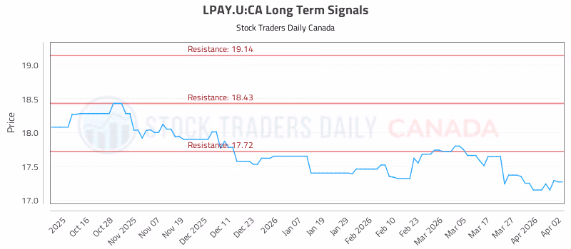 Stock Chart for LPAY.U:CA