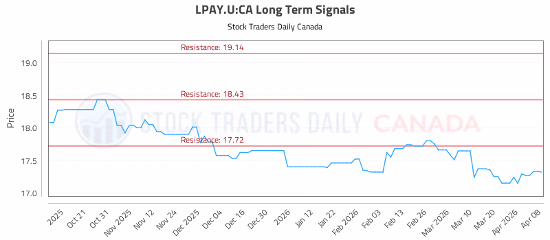 Stock Chart for LPAY.U:CA