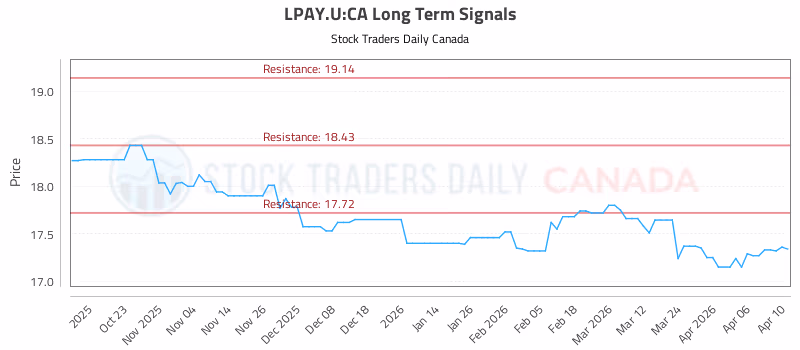 Stock Chart for LPAY.U:CA