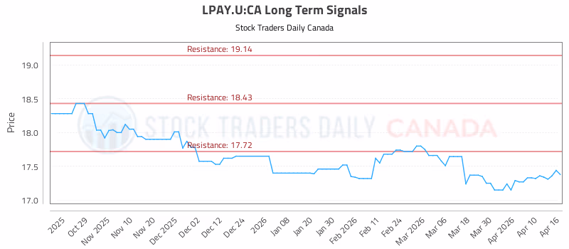 Stock Chart for LPAY.U:CA