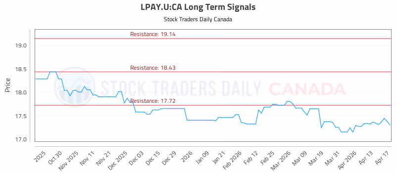Stock Chart for LPAY.U:CA