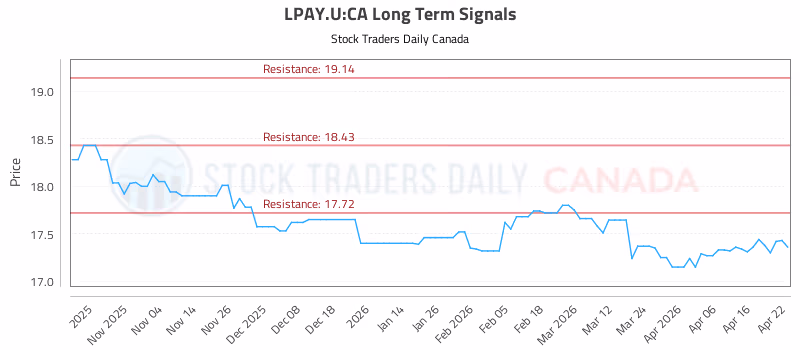 Stock Chart for LPAY.U:CA