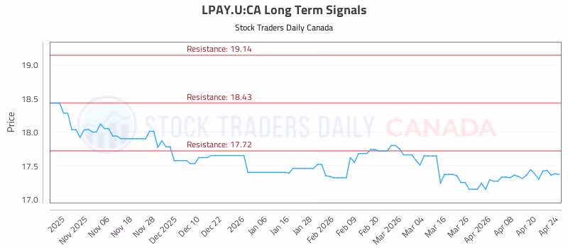 Stock Chart for LPAY.U:CA